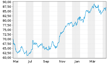 Chart Euronext N.V. - 1 Jahr
