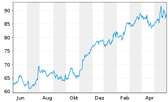 Chart Euronext N.V. - 1 Year