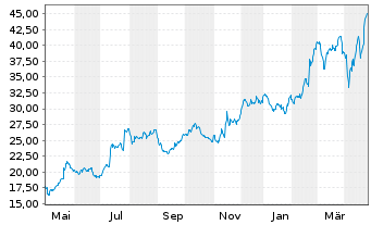 Chart Koninklijke Heijmans N.V. - 1 an