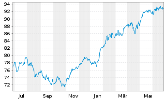 Chart VanEck Vectors AEX UCITS ETF - 1 Year