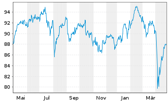 Chart VanEck Vectors AEX UCITS ETF - 1 an