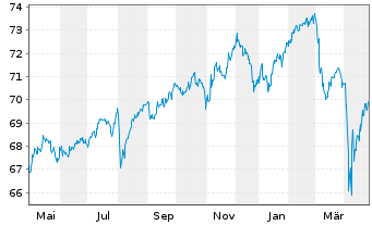 Chart VanEck Vect.Mu.-Ass.Bala.All. - 1 Jahr