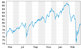 Chart VanEck Vect.Mu.-Ass.Grow.All. - 1 an