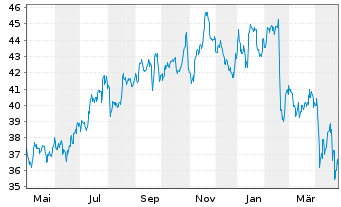 Chart Koninklijke Vopak N.V. - 1 Year