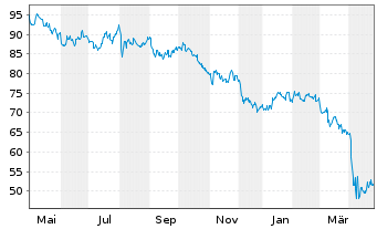 Chart Lyondellbasell Industries NV - 1 Year