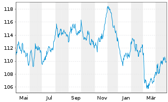 Chart Niederlande EO-Anl. 2010(42) - 1 Year