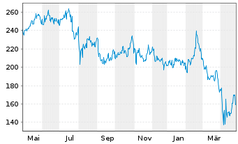 Chart NXP Semiconductors NV - 1 Jahr