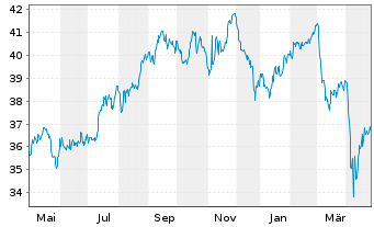 Chart VanEck Vect.Gl Real Estate UE - 1 Jahr