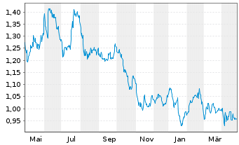 Chart PostNL N.V. - 1 an