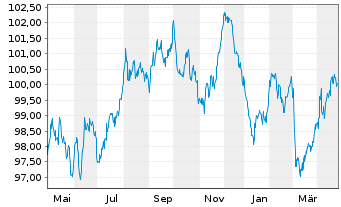 Chart Niederlande EO-Anl. 2012(33) - 1 Year