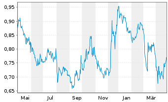 Chart Pharming Group N.V. - 1 Year