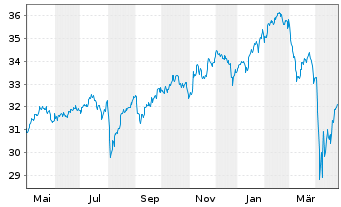 Chart VanEck Vect.Sus.Wld Eq.Weight - 1 an