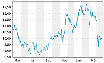 Chart CNH Industrial N.V. - 1 an