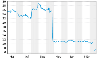 Chart OCI N.V. - 1 Year