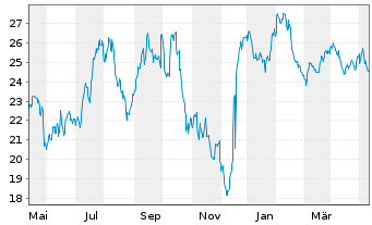Chart OCI N.V. - 1 Year