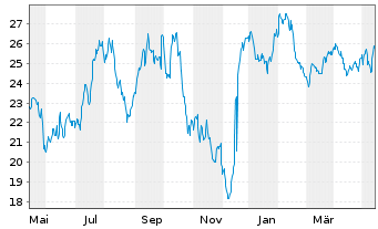 Chart OCI N.V. - 1 Jahr