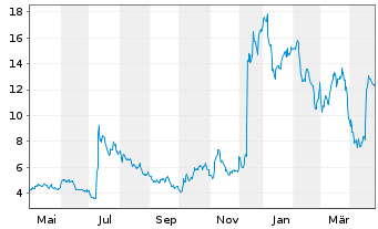 Chart uniQure B.V. - 1 Year