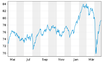 Chart VanEck Vect.Europ.Equal Weight - 1 Jahr