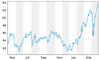 Chart NN Group N.V. - 1 an