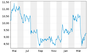 Chart Brunel International N.V. - 1 Year