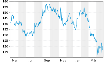 Chart IMCD N.V. - 1 Year