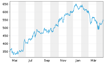 Chart argenx SE - 1 an