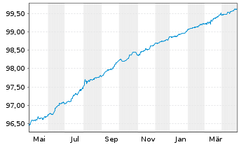 Chart Niederlande EO-Anl. 2015(25) - 1 Year