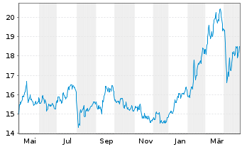 Chart ABN AMRO Group N.V. - 1 an