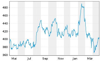 Chart Ferrari N.V. - 1 Year