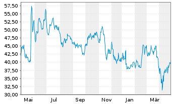 Chart Merus N.V. - 1 Year