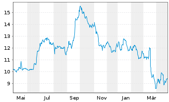 Chart Sif Holding N.V. - 1 Year