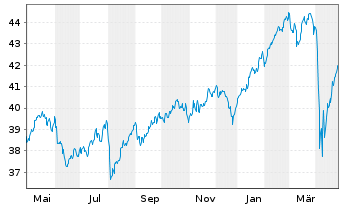 Chart VanEck Vect.Mo.De.Ma.Div.Lea. - 1 Jahr