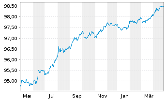 Chart Niederlande EO-Anl. 2016(26) - 1 Year