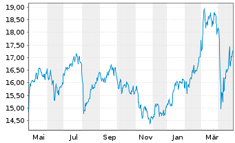 Chart ING Groep N.V. - 1 Year