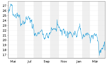 Chart Signify N.V. - 1 Year