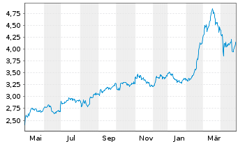 Chart For Farmers B.V. - 1 Year