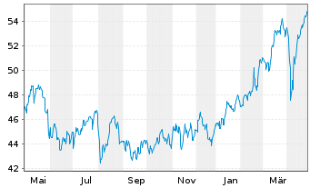 Chart ASR Nederland N.V. - 1 an