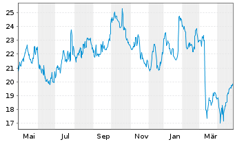 Chart Basic-Fit N.V. - 1 Year