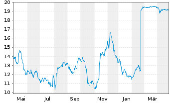 Chart Just Eat Takeaway.com N.V. - 1 Year