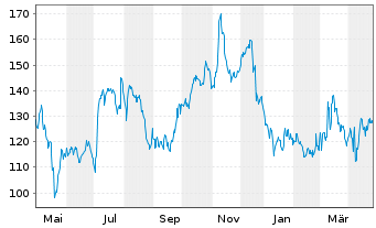 Chart Redcare Pharmacy N.V. - 1 Year