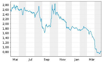 Chart Avantium N.V. - 1 an