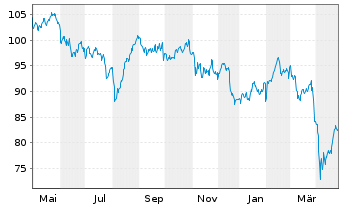 Chart EXOR N.V. - 1 an