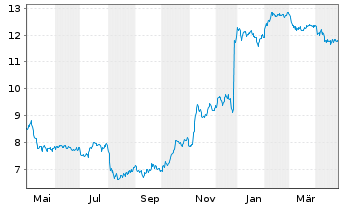 Chart Playa Hotels & Resorts N.V. - 1 an