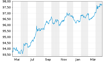 Chart Niederlande EO-Anl. 2017(27) - 1 Year