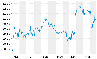 Chart NSI N.V. - 1 Year