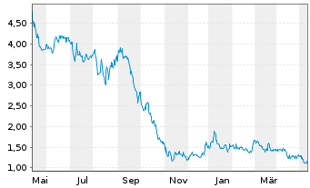 Chart InflaRX N.V. - 1 Jahr