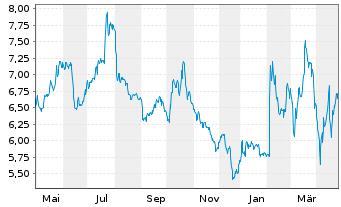 Chart CM.com N.V. - 1 Year