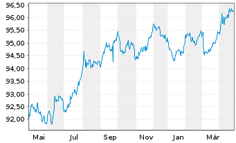 Chart Niederlande EO-Anl. 2018(28) - 1 Year