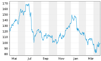 Chart BE Semiconductor Inds N.V. - 1 Year