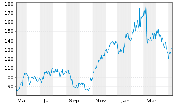 Chart BE Semiconductor Inds N.V. - 1 Year